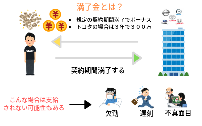 総額300万以上】トヨタ期間工の満了金はいつ支給される？条件と仕組み 