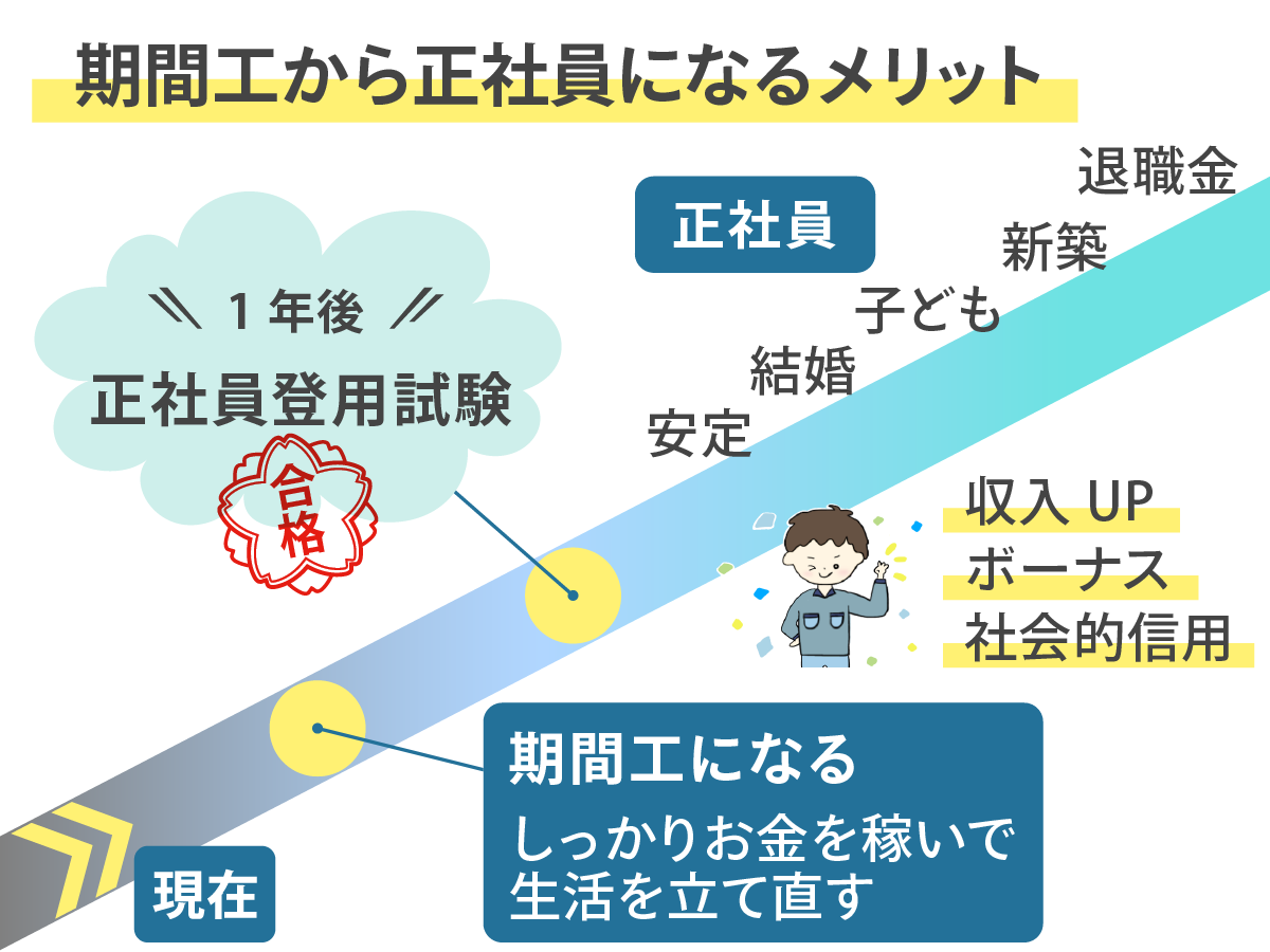 期間工から正社員になりやすいメーカー10選 条件やメリットもやさしく解説 かげぽんの期間工ブログ